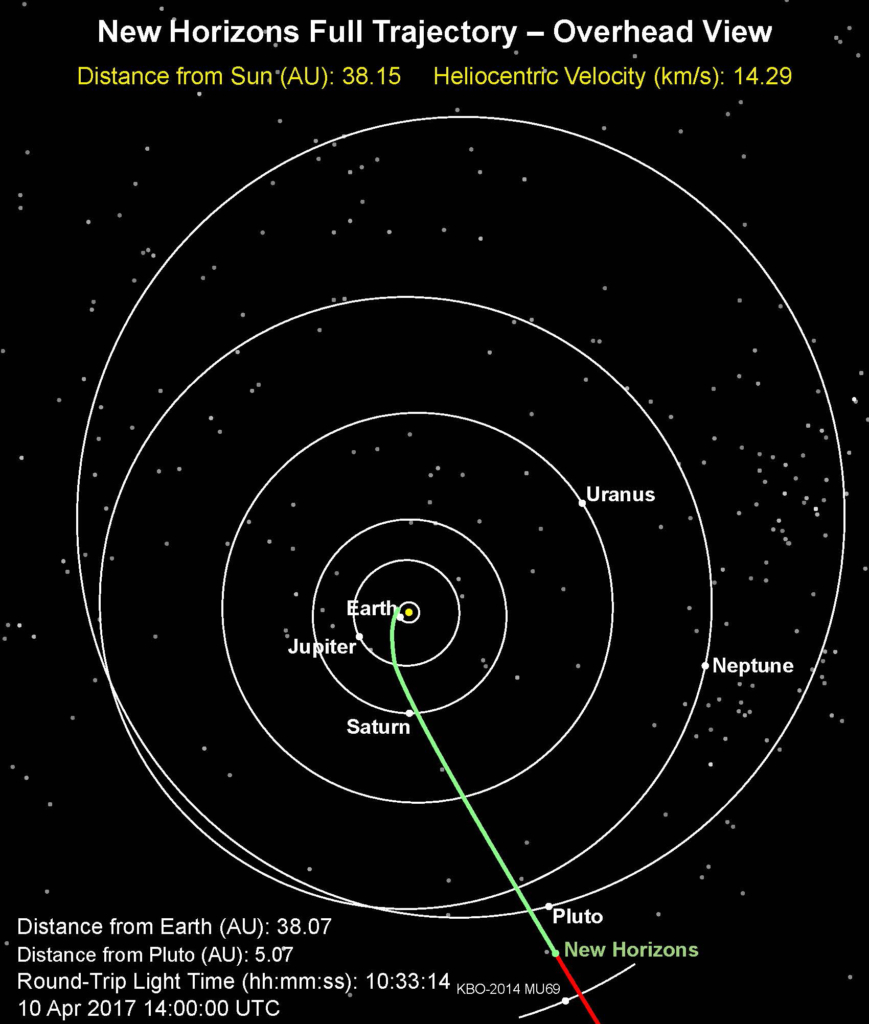 2017年4月10日現在のニューホライズンズ探査機の位置