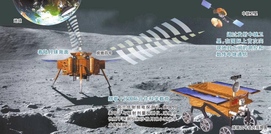 嫦娥4号の作業模式図